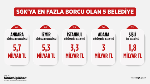 Bakan Işıkhan, SGK borcu en yüksek 5 belediyeyi açıkladı