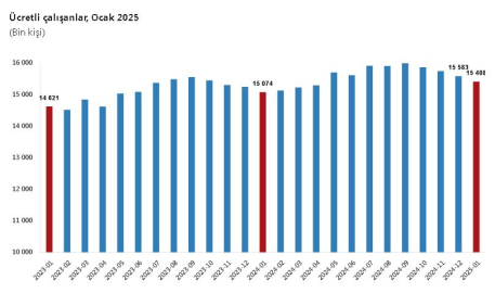 TÜİK: Ücretli çalışan sayısı ocakta arttı
